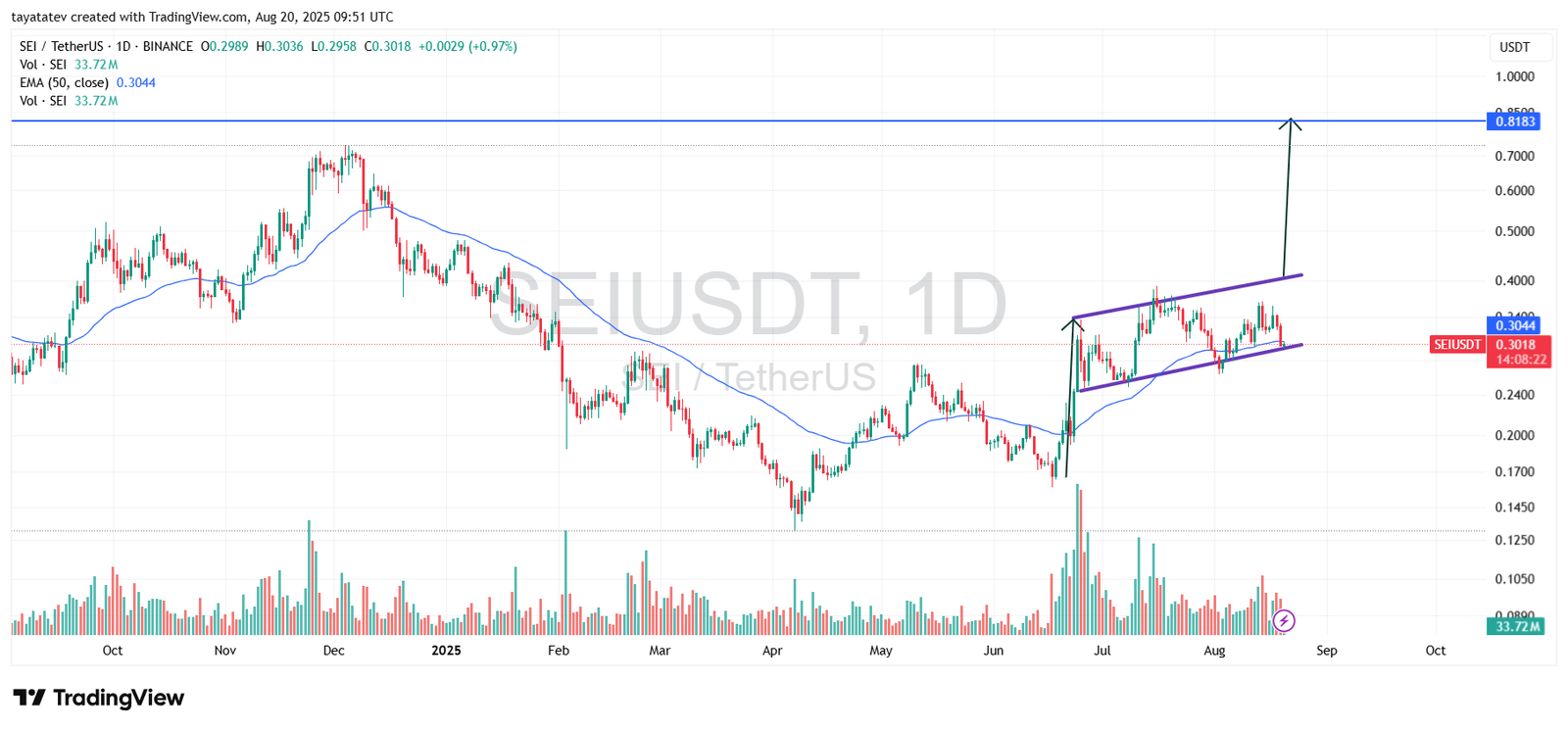 SEI/USDT Daily Chart – Ascending Channel PatternSource: TradingView
