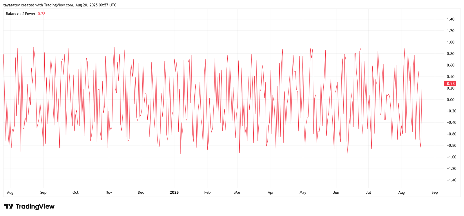 SEI Balance of Power IndicatorSource: TradingView