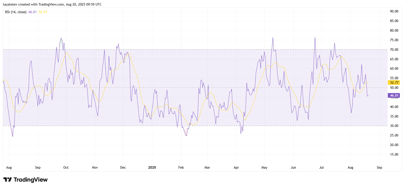 SEI Relative Strength Index (RSI) IndicatorSource: TradingView