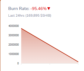 Shiba Inu Burn Rate Plunges 95%