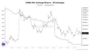 Shiba Inu Exchange Reserve