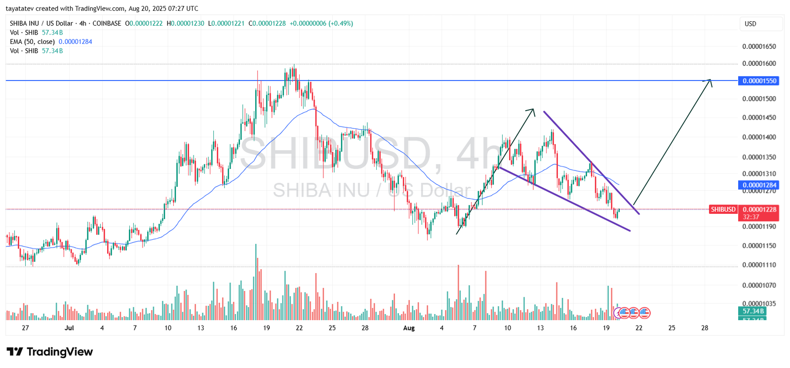 Shiba Inu Falling Wedge Pattern, August 20, 2025. Source: TradingView