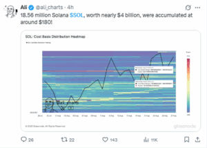 $4B in Solana Accumulated Near $180 Support