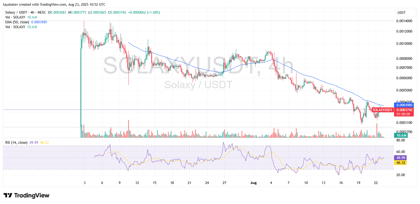 Solaxy / USDT, 4hSource: TradingView