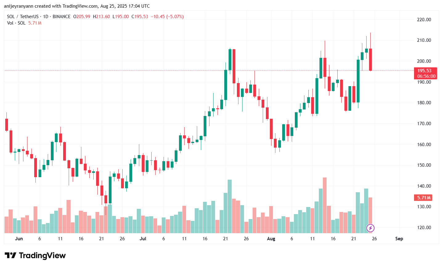 SOLUSDT daily chart. Source: TradingView