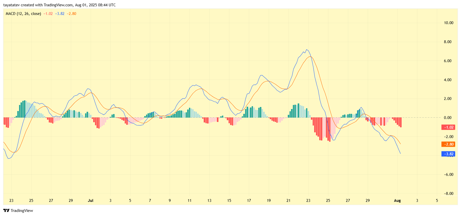 Solana (SOL) MACD Chart. Source: TradingView