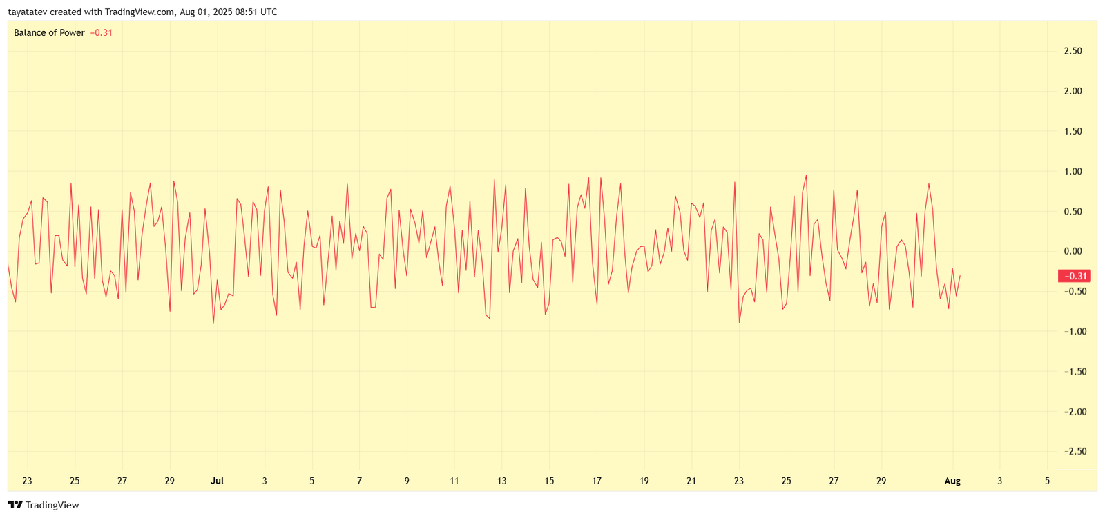 Solana (SOL) Balance of Power (BOP) Chart. Source: TradingView