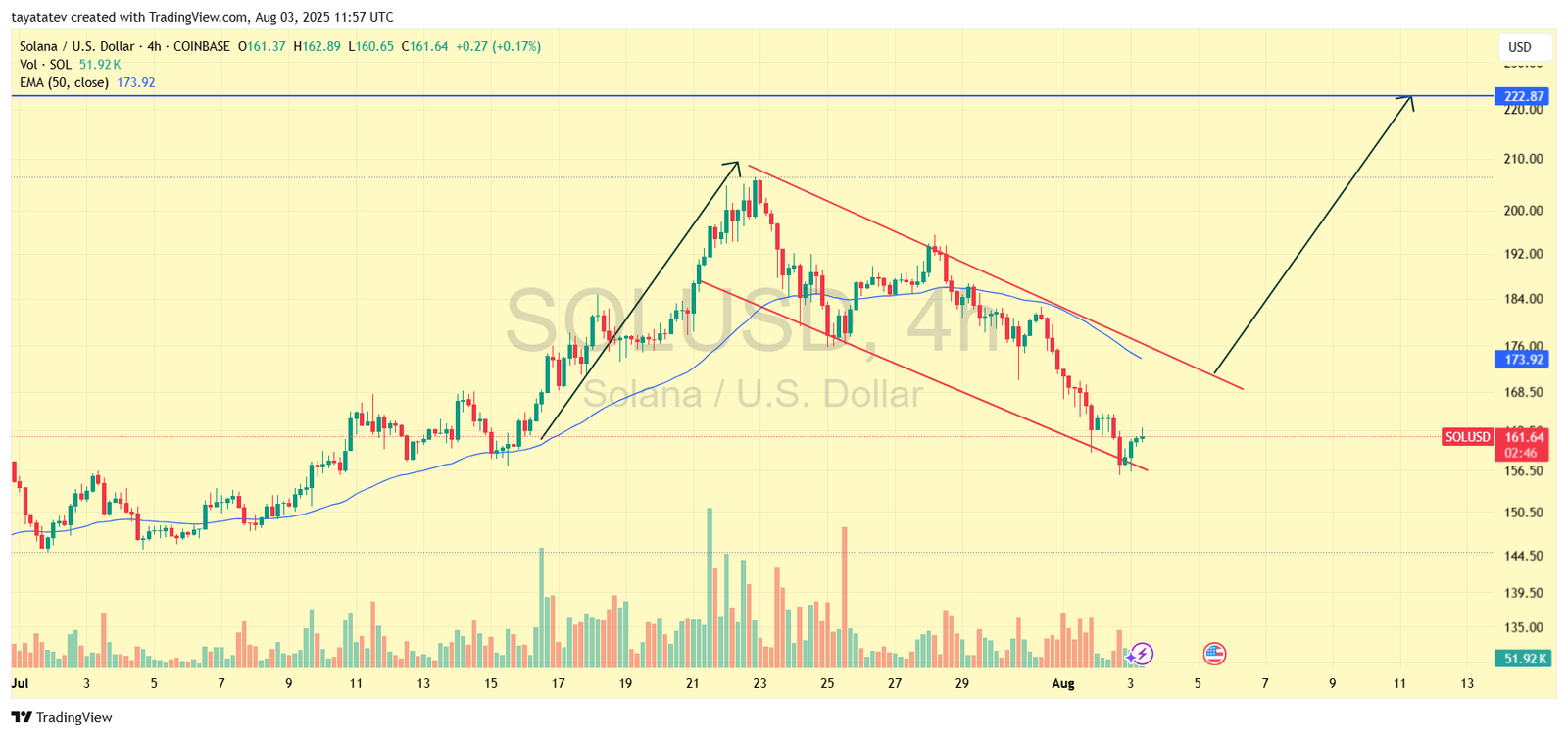 SOLUSD Bullish Flag Pattern. Source: TradingView
