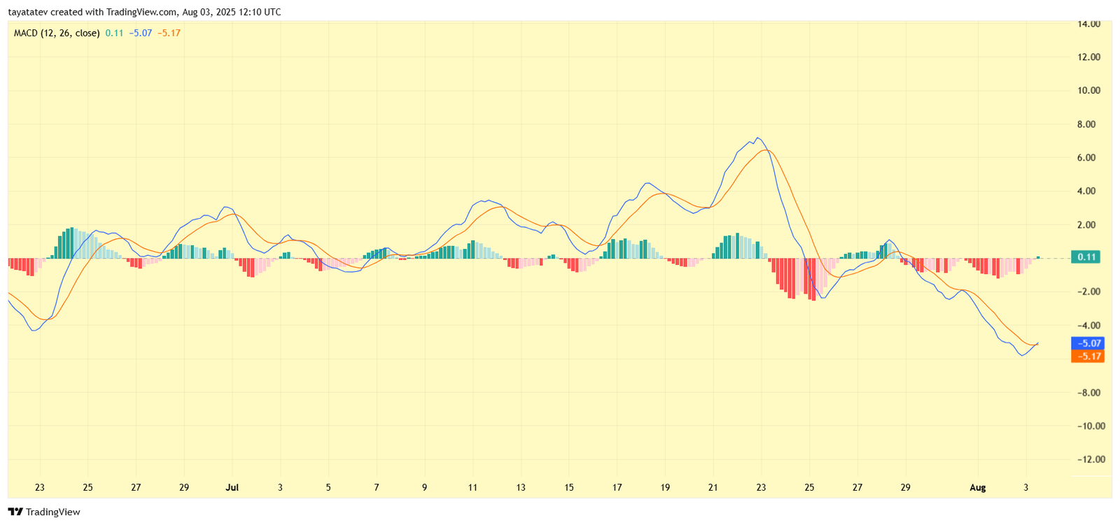 SOLUSD MACD Indicator. Source: TradingView