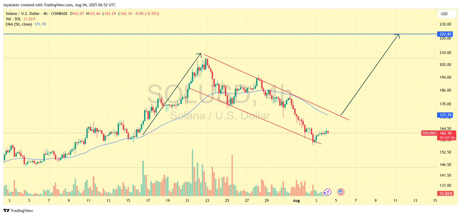 Solana Bullish Flag Pattern ProjectionSource: TradingView
