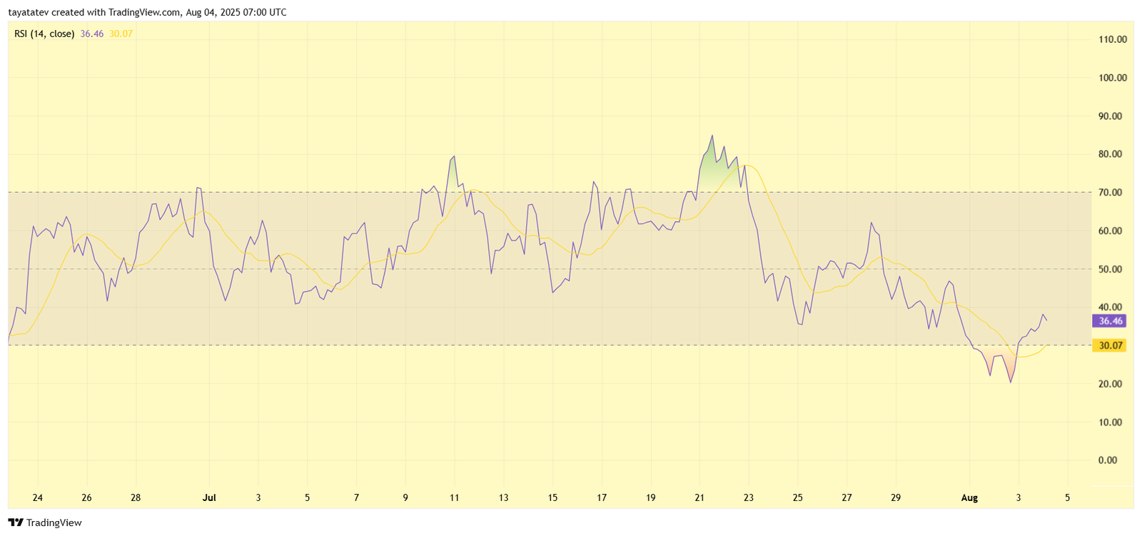 Solana RSI Recovery ChartSource: TradingView