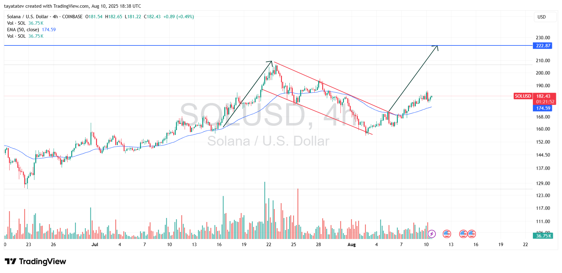 Solana USD 4-hour chart. Source: TradingView