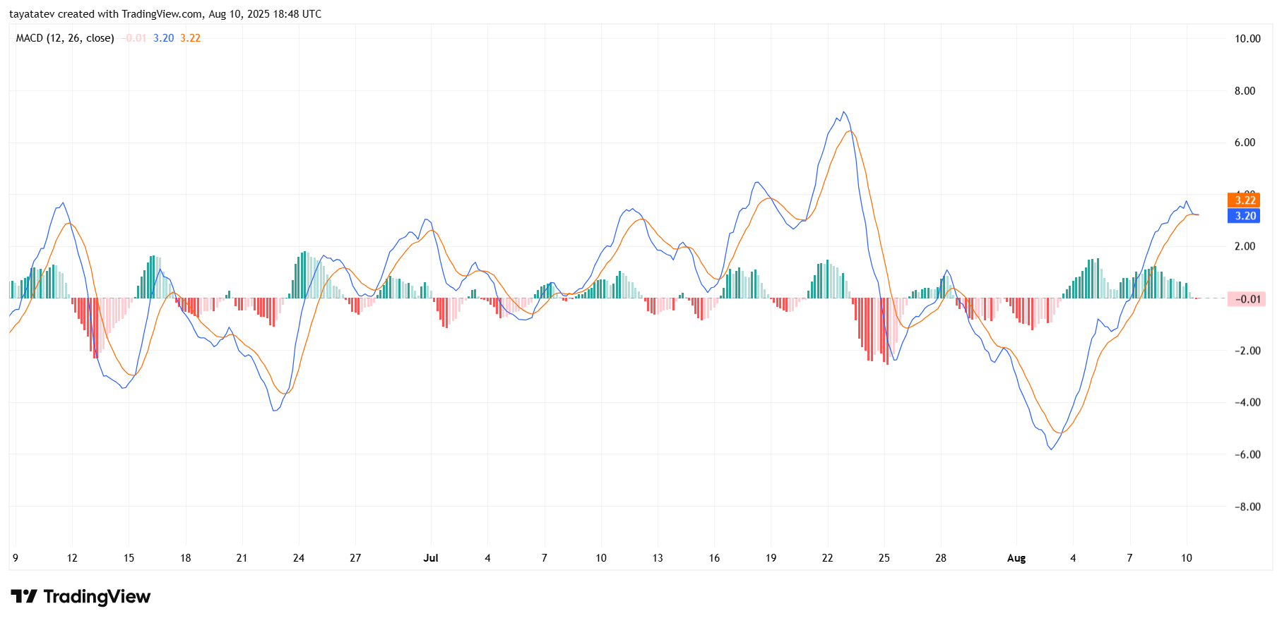 Solana USD 4-hour MACD chart. Source: TradingView