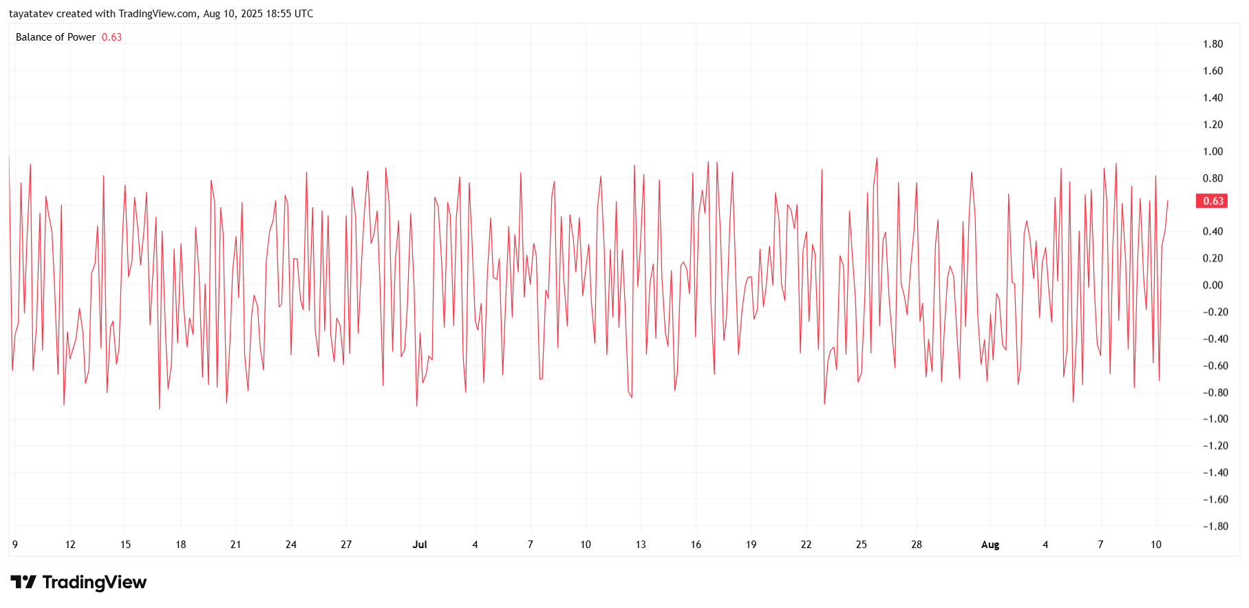Solana USD 4-hour Balance of Power chart. Source: TradingView