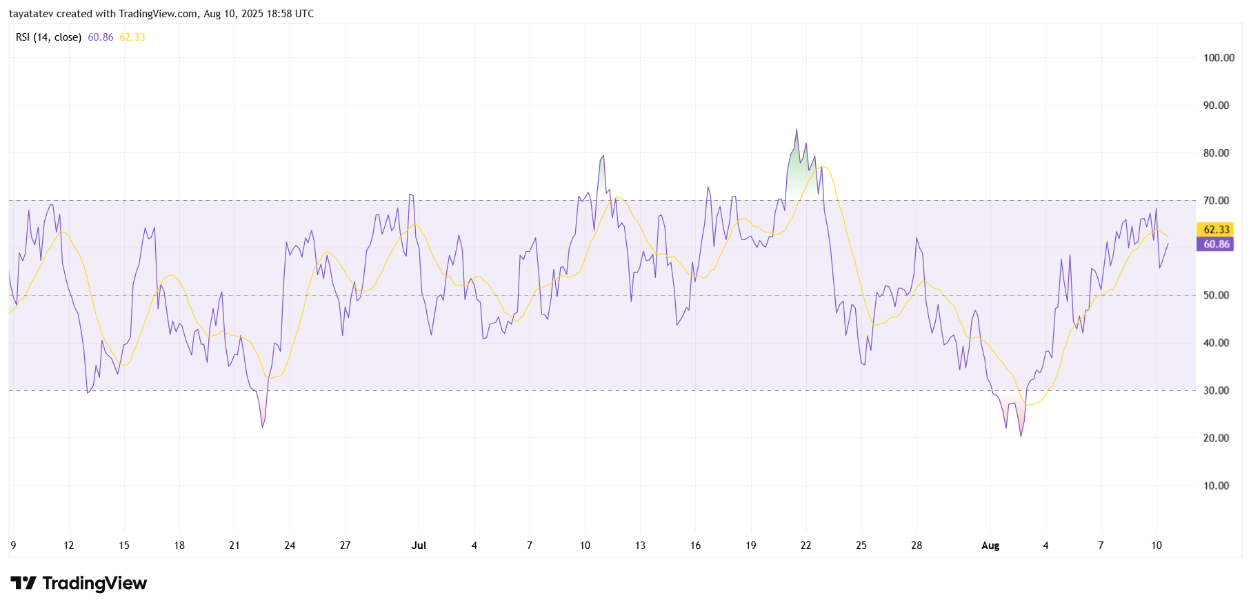 Solana USD 4-hour RSI chart. Source: TradingView