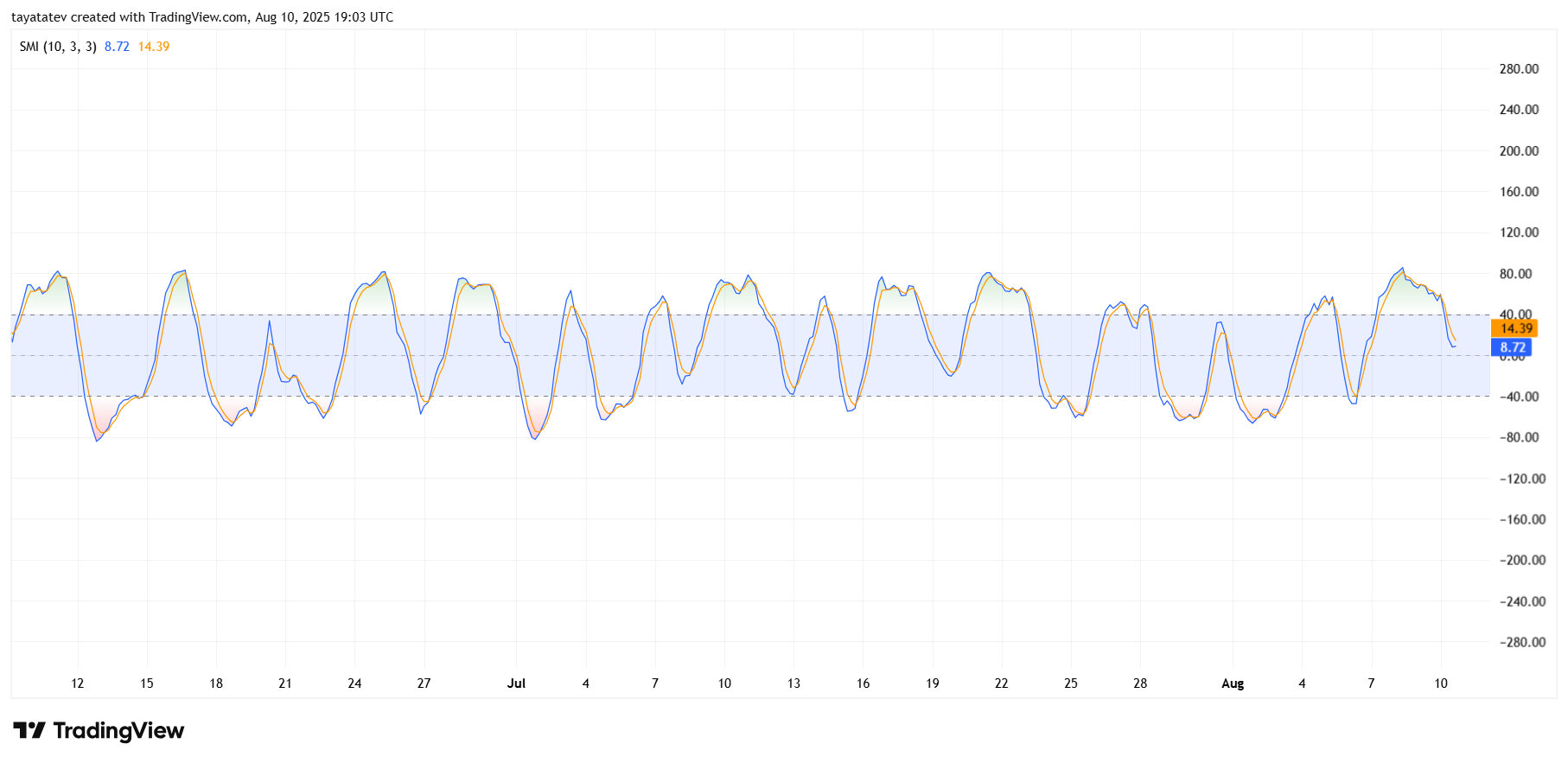 Solana USD 4-hour SMI chart. Source: TradingView