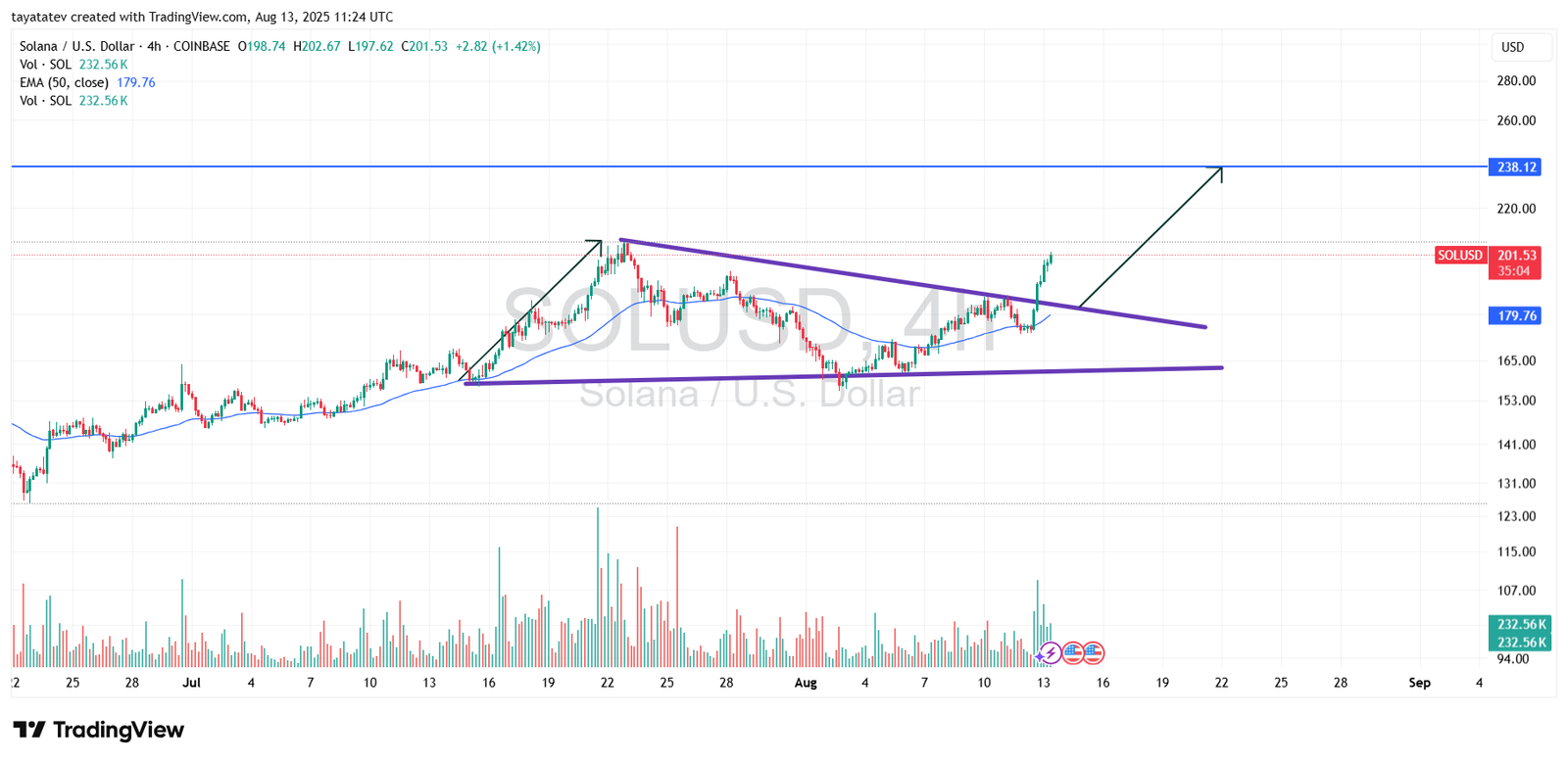 SOLUSD 4-Hour Chart. Source: TradingView