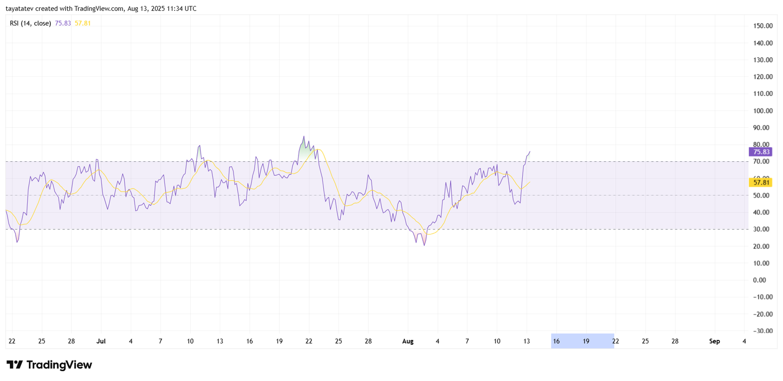 SOLUSD RSI Chart. Source: TradingView