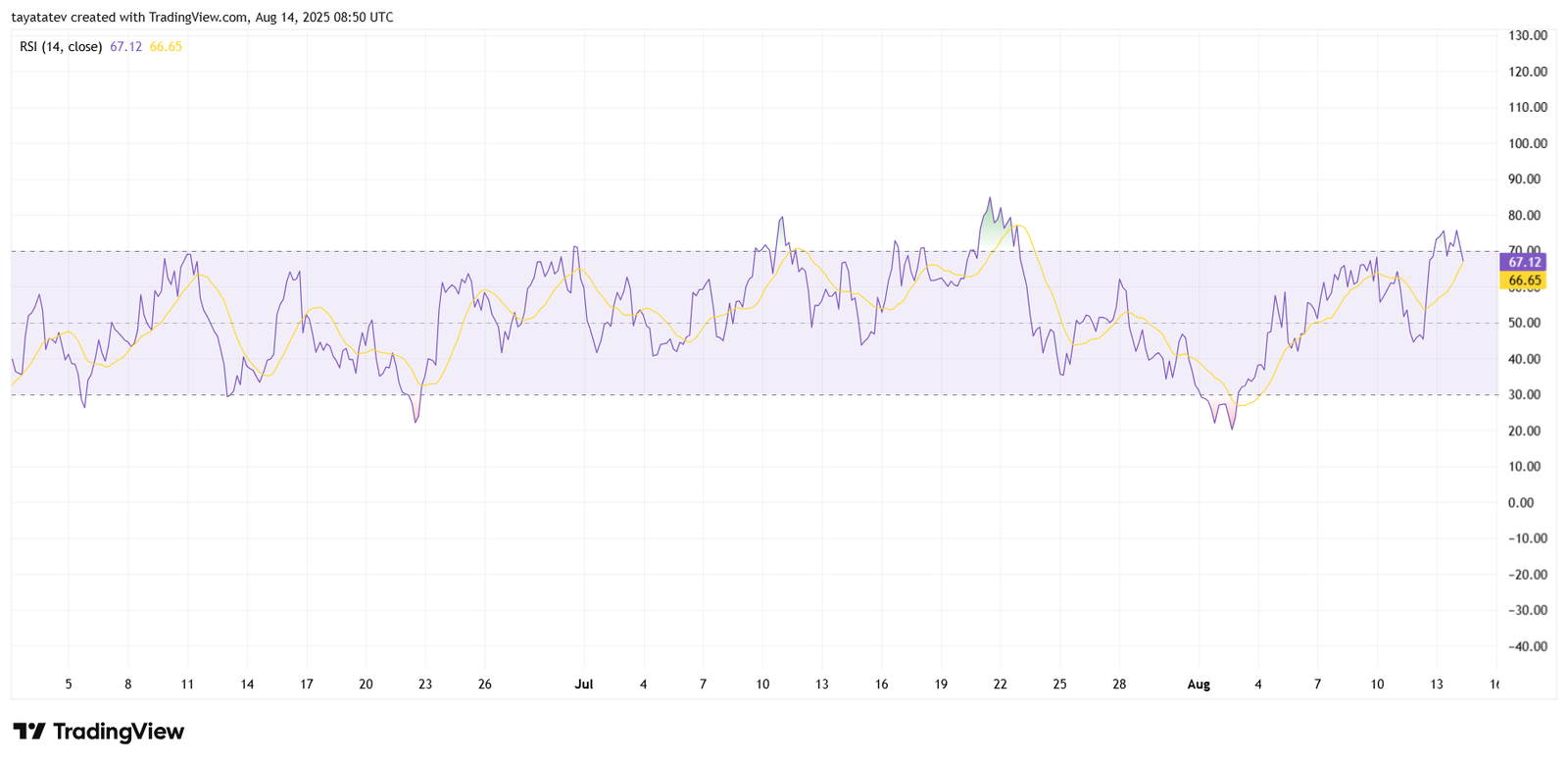 RSI (14, close) – SOLUSD 4hSource: TradingView