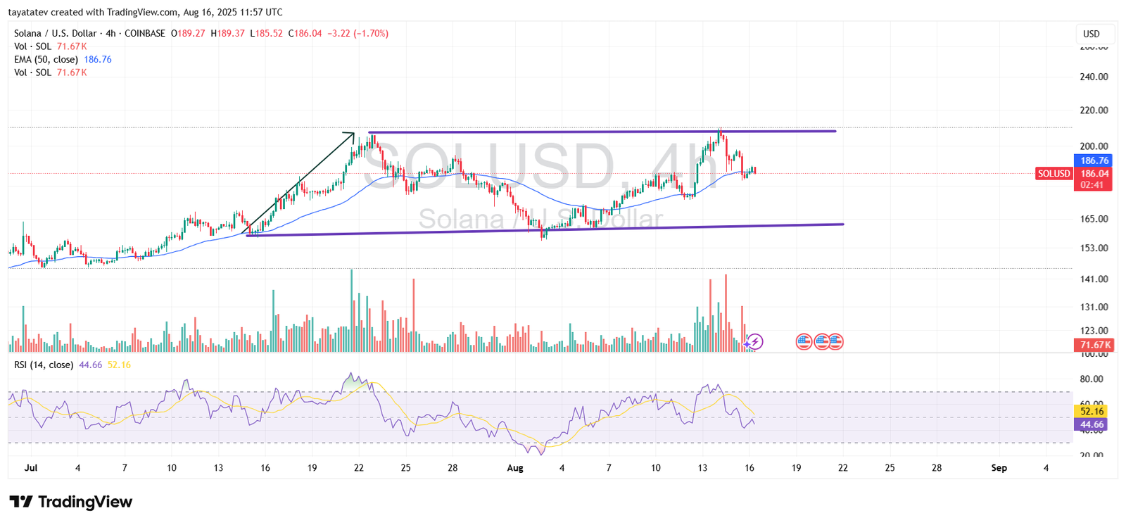 Solana Consolidation Channel Analysis, August 16 2025. Source: TradingView