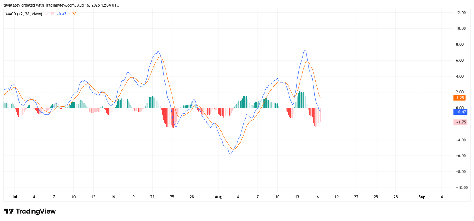 Solana MACD Momentum Analysis, August 16 2025. Source: TradingView