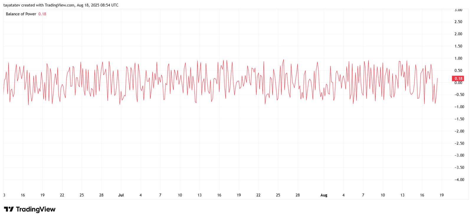 Solana Balance of Power Chart. Source: TradingView