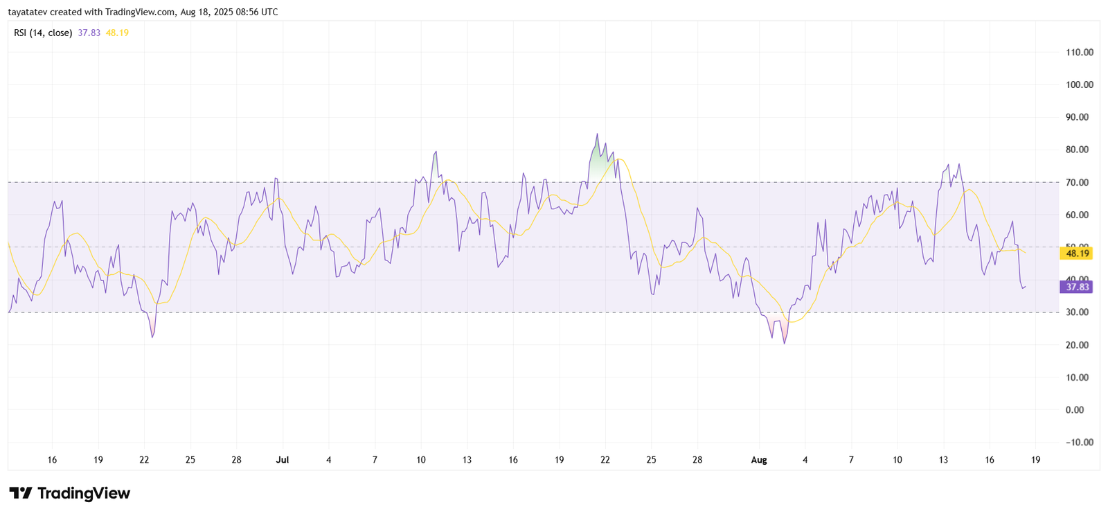 Solana RSI (14) Chart. Source: TradingView
