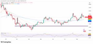 SOL/USD 1-Day Price Chart