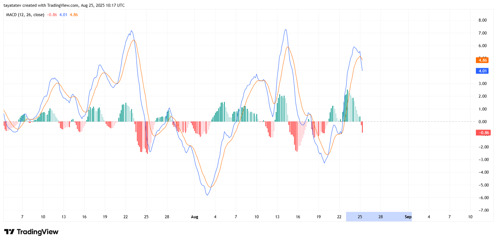 SOL/USD 4-Hour Chart – MACD (12, 26, close)Source: TradingView