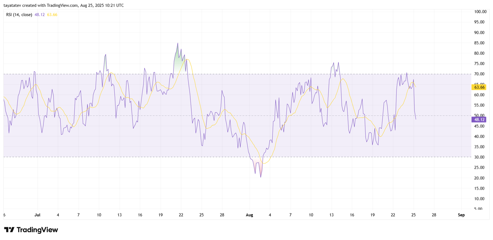 SOL/USD 4-Hour Chart – Relative Strength Index (RSI 14)Source: TradingView