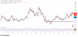 SOL/USD 1-Day Price Chart