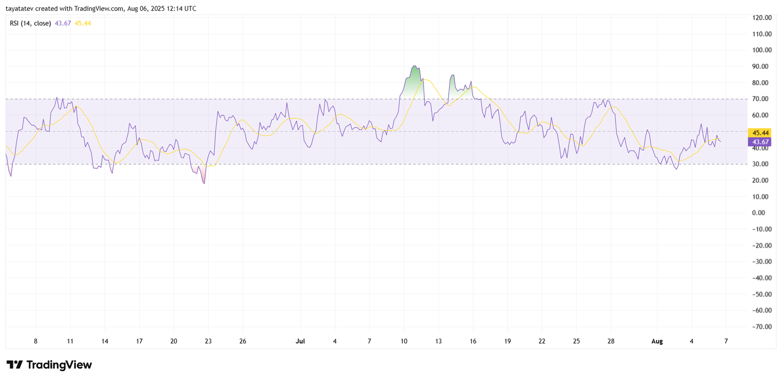  SUI Relative Strength Index (RSI) AnalysisSource: TradingView