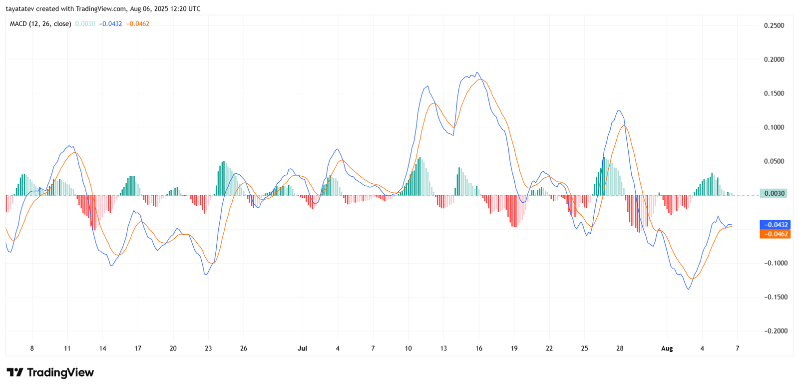 SUI MACD AnalysisSource: TradingView