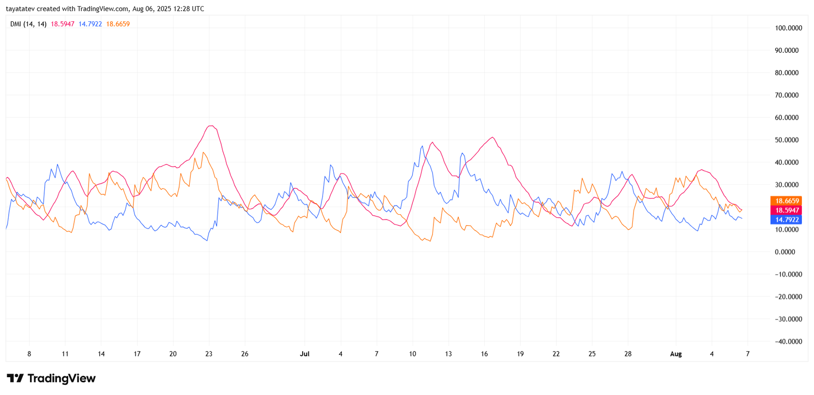  SUI Directional Movement Index (DMI) AnalysisSource: TradingView