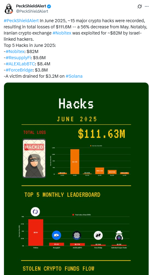 PeckShieldAlert on X. Source: PeckShieldAlert