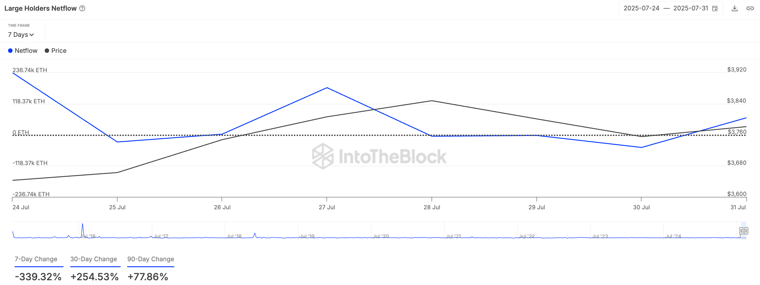Large Holders’ Netflow. Source: IntoTheBlock