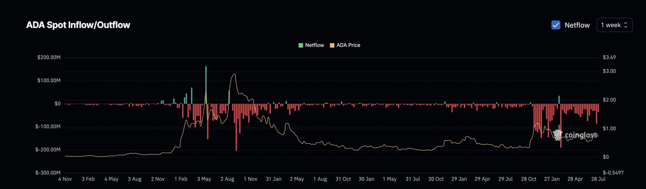ChatGPT said:
Cardano Price and Increasing Outflows. Source: Coinglass