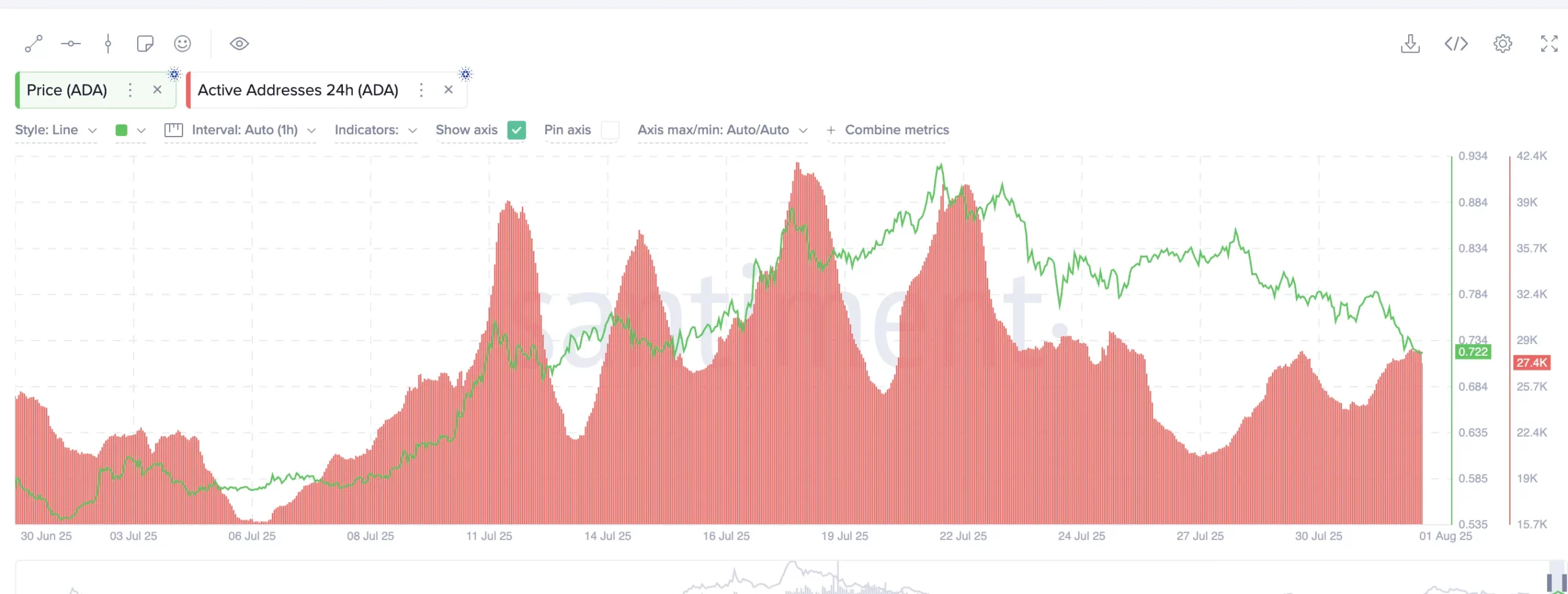Cardano Price and Active Addresses. Source: Santiment