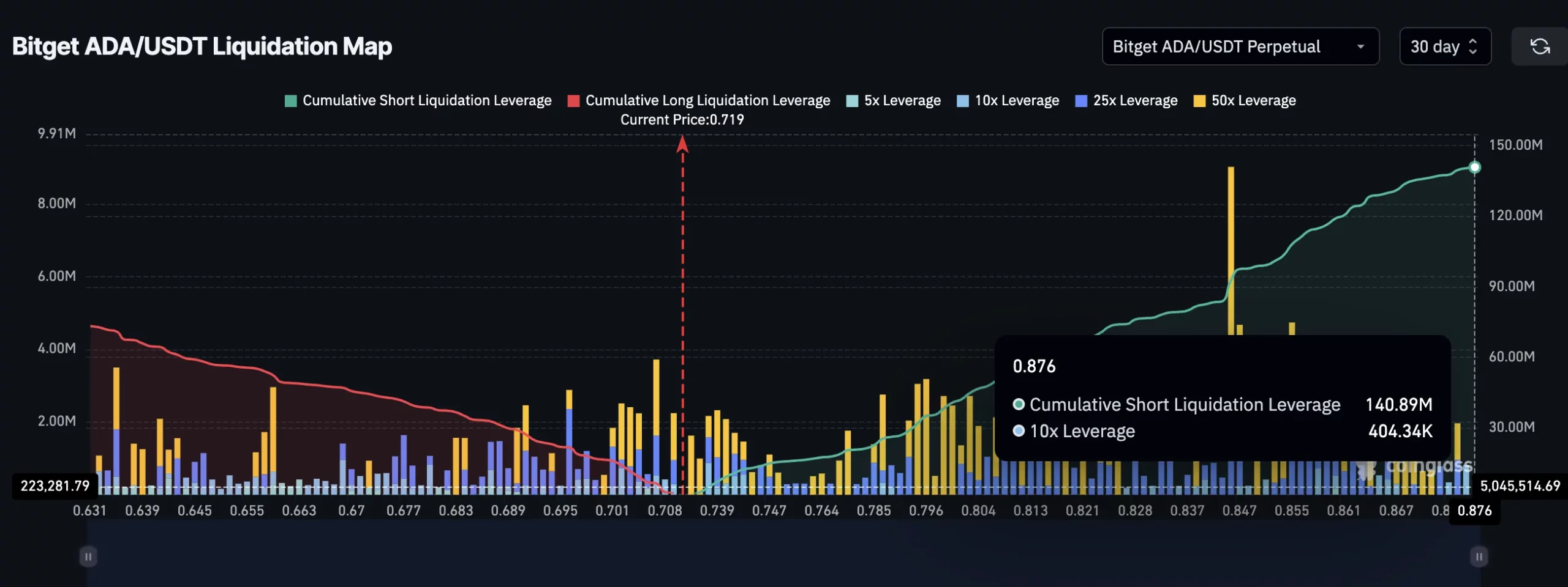 Cardano 30-day liquidation map. Source: Coinglass
