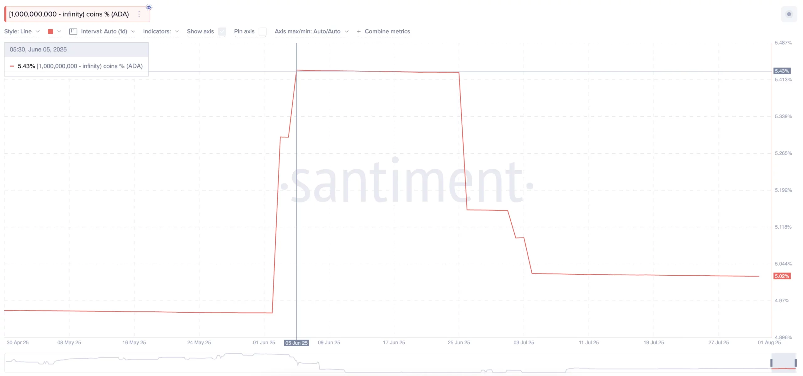 Super Whales Cut ADA Holdings. Source: Santiment