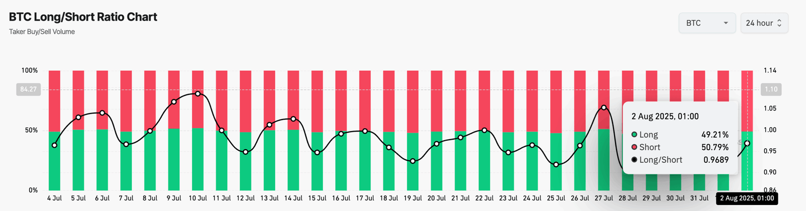 BTC Long/Short Ratio Chart. Source: Coinglass