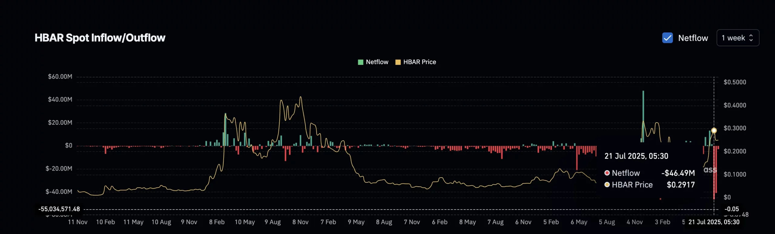 HBAR Spot Inflow/Outflow. Source: Coinglass