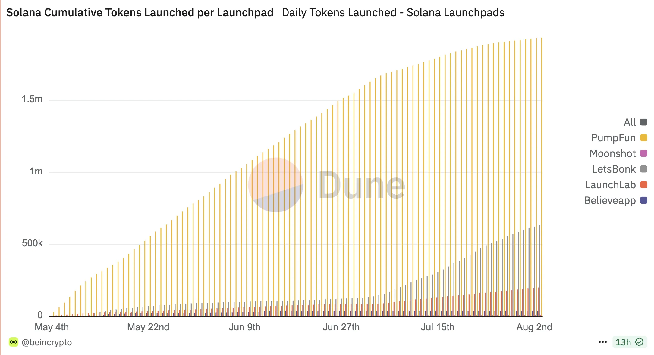 Solana Cumulative Token Launches. Source: Dune