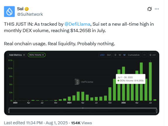 SUI Hits $14.26B DEX Volume in July.Source: Sui Network on X (@SuiNetwork)