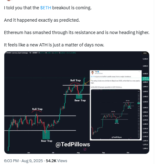 Ethereum Breakout Chart. Source: TedPillows