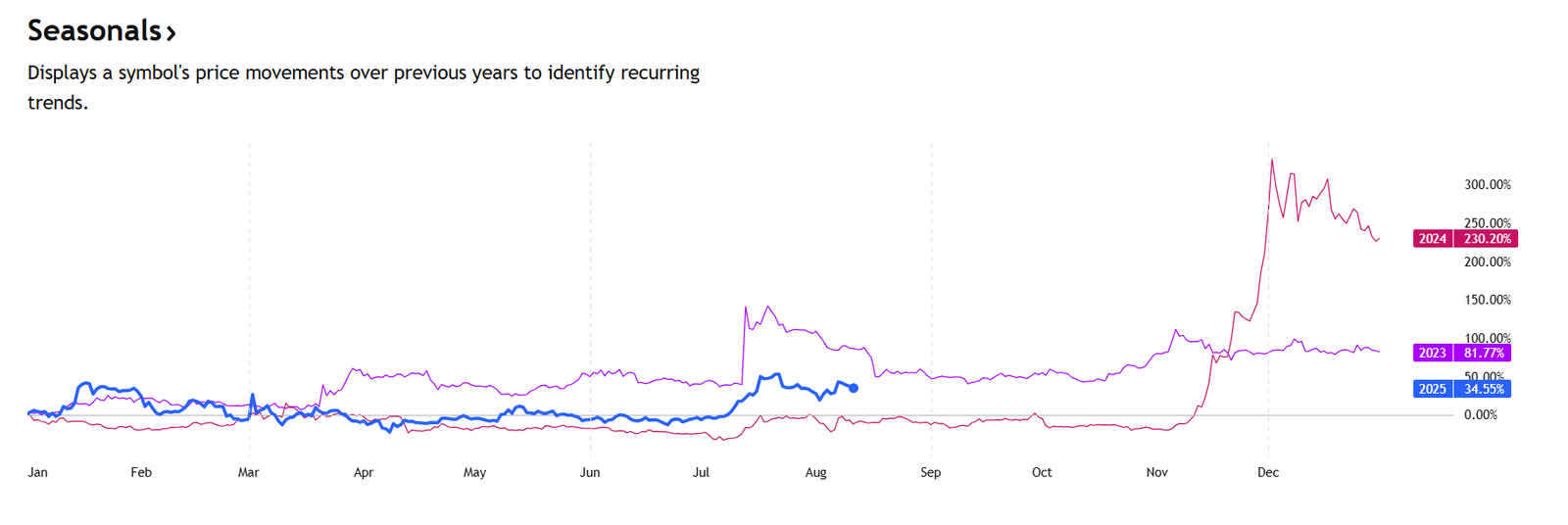 XRP Seasonal Trends. Source: TradingView
