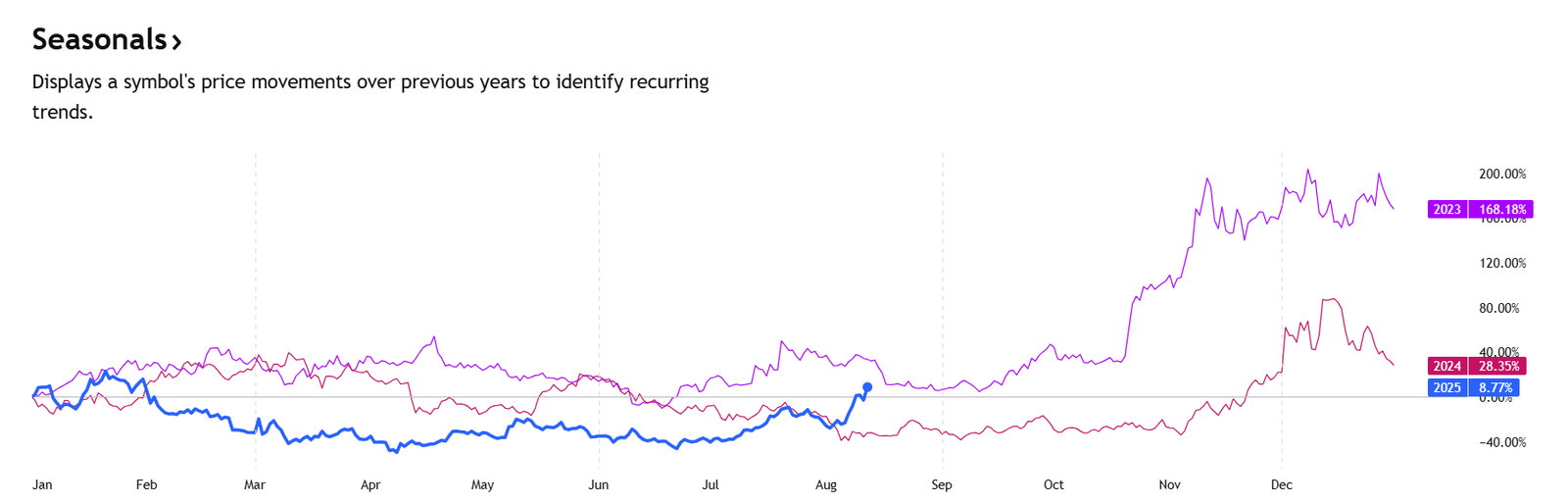 LINK Seasonal Performance Chart. Source: TradingView