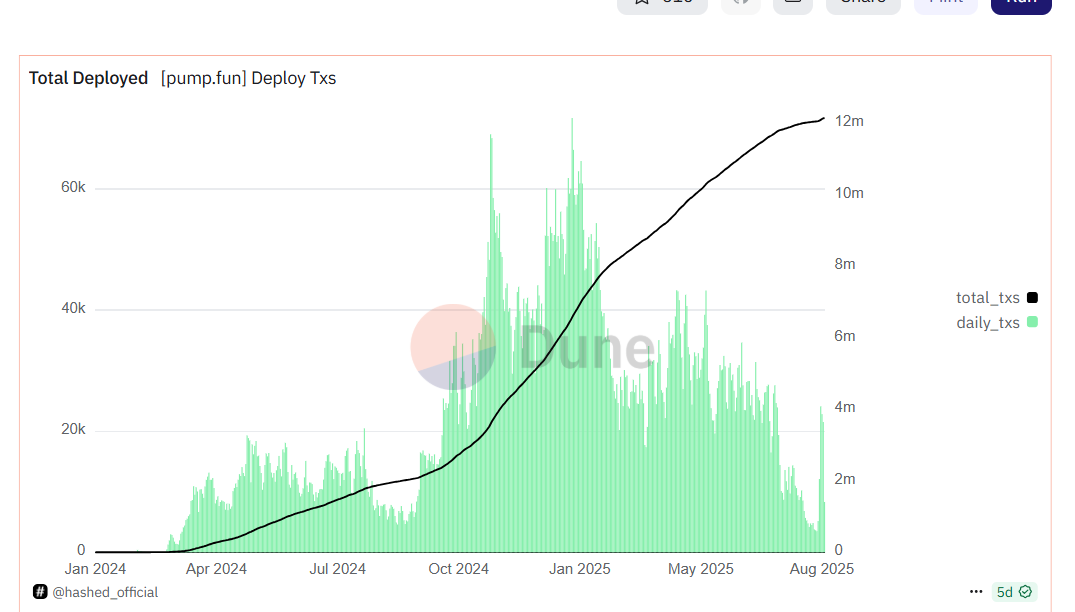 Total Deployed [pump.fun] Deploy TxsSource: Dune / @hashed_official