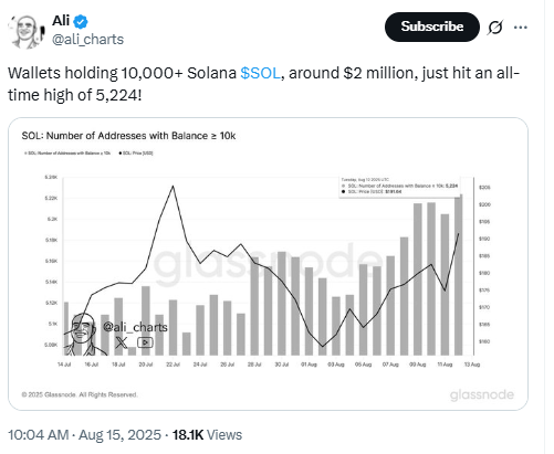 Solana Whale Wallets Reach All-Time High of 5,224. Source: X