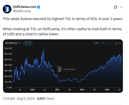 Solana TVL in 3 Years High. Source: DeFiLlama (X post)